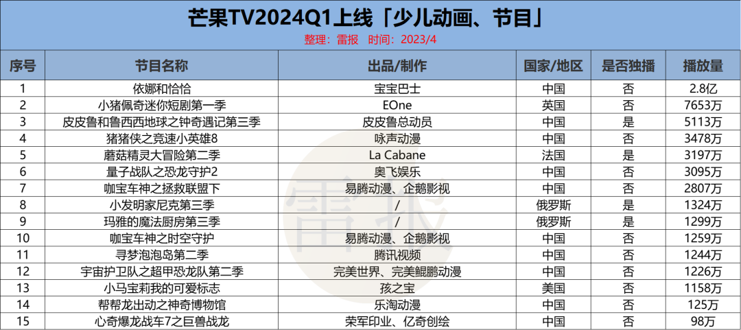 2024Q1：“优爱腾芒”上新102部少儿动画，优酷独播最多｜雷报