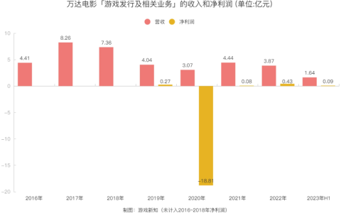 靠着一个IP爆款，这家北京厂商走出「亏损19亿」的阴霾