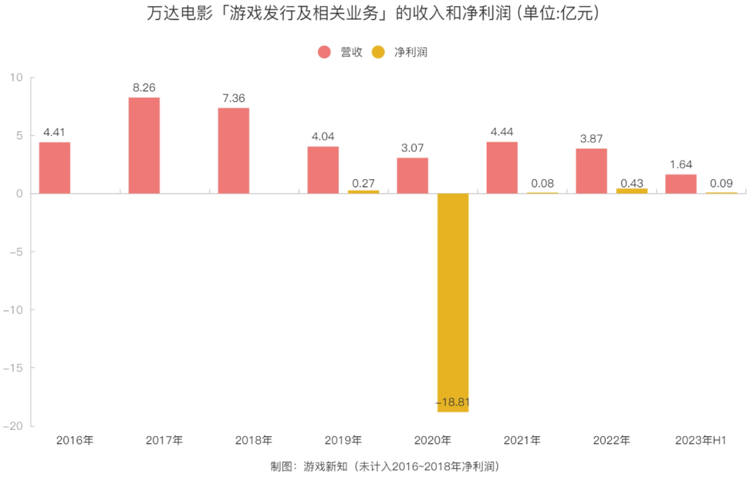 靠着一个IP爆款，这家北京厂商走出「亏损19亿」的阴霾