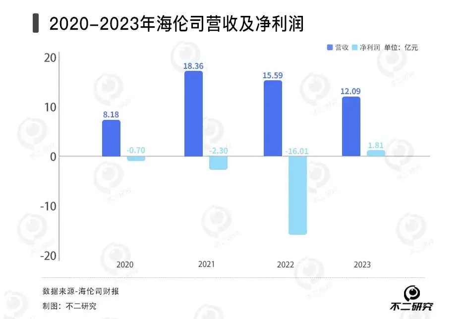 直营闭店400家、3年累亏16亿，“小酒馆第一股”海伦司