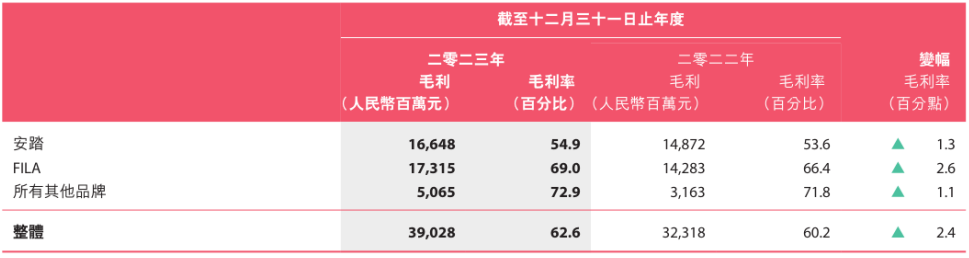 安踏与耐克的真实距离还很遥远