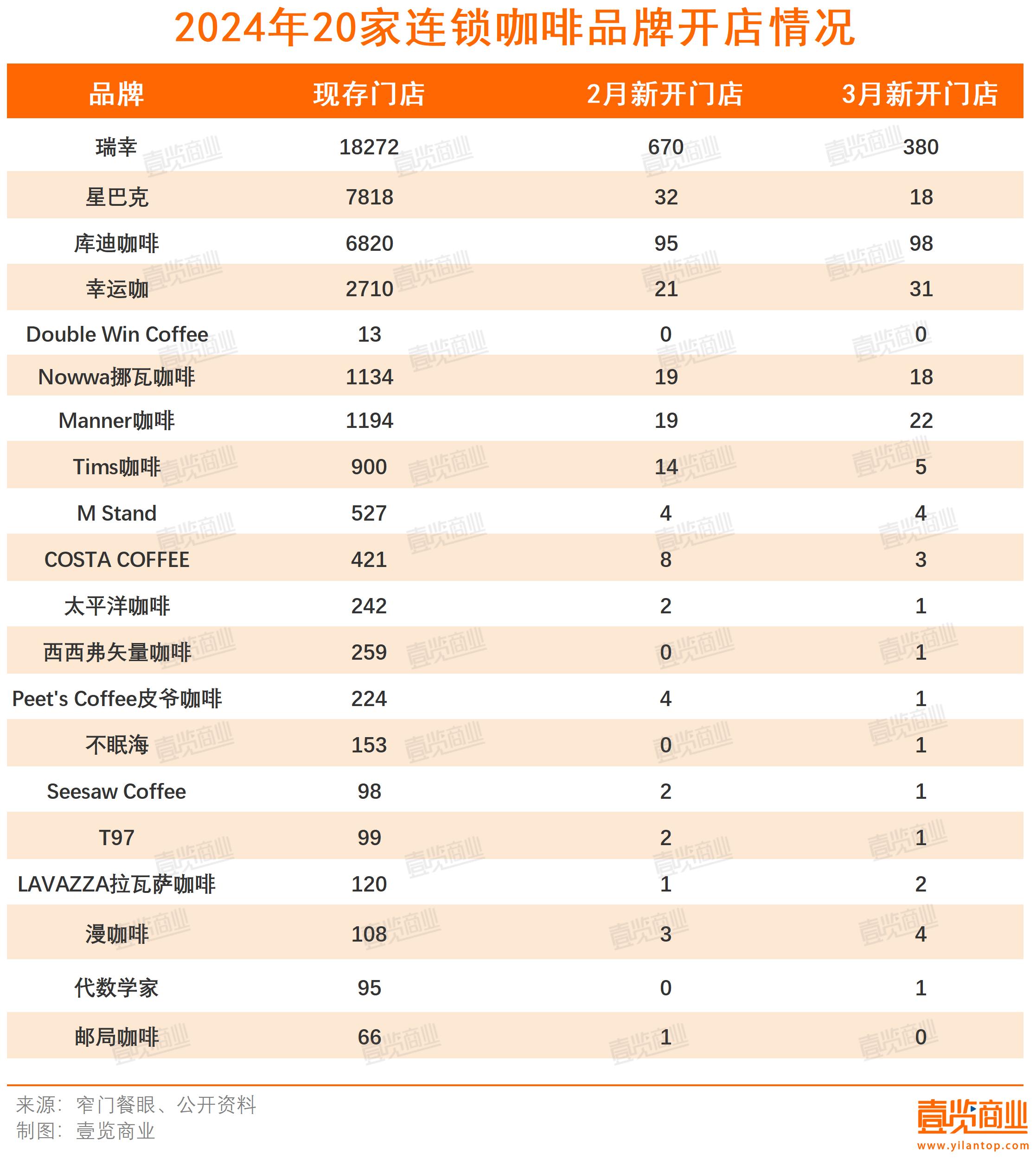 13个月以来开店数量新低，咖啡赛道步入寒冬