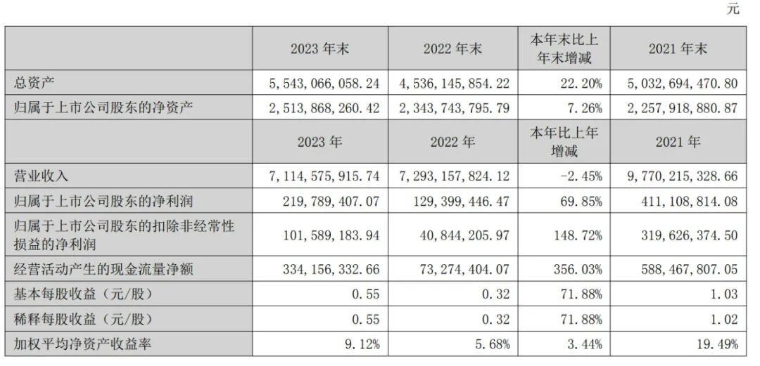 三只松鼠年营收71亿：今日资本与IDG大幅减持