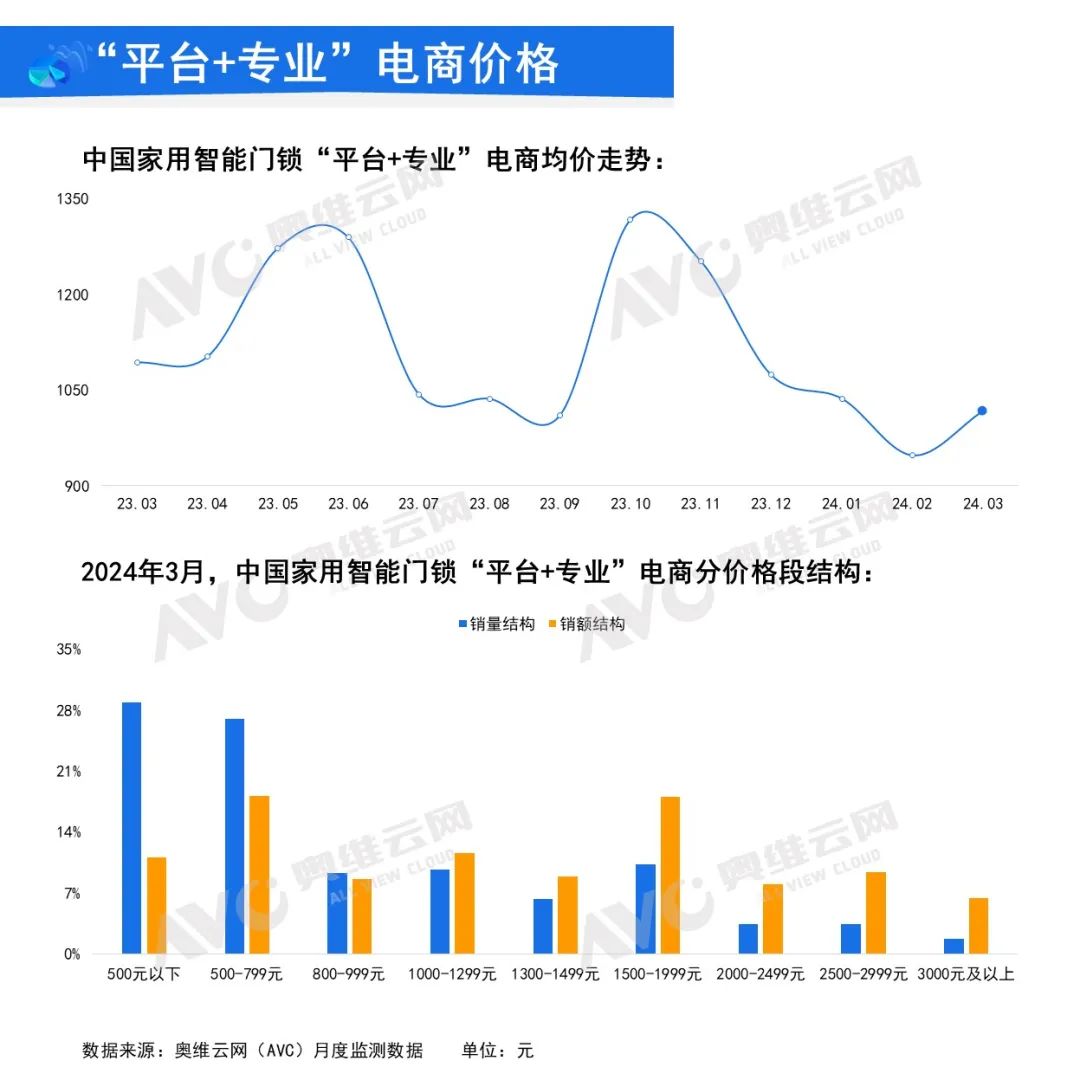 2024年3月中国家用智能门锁线上市场总结