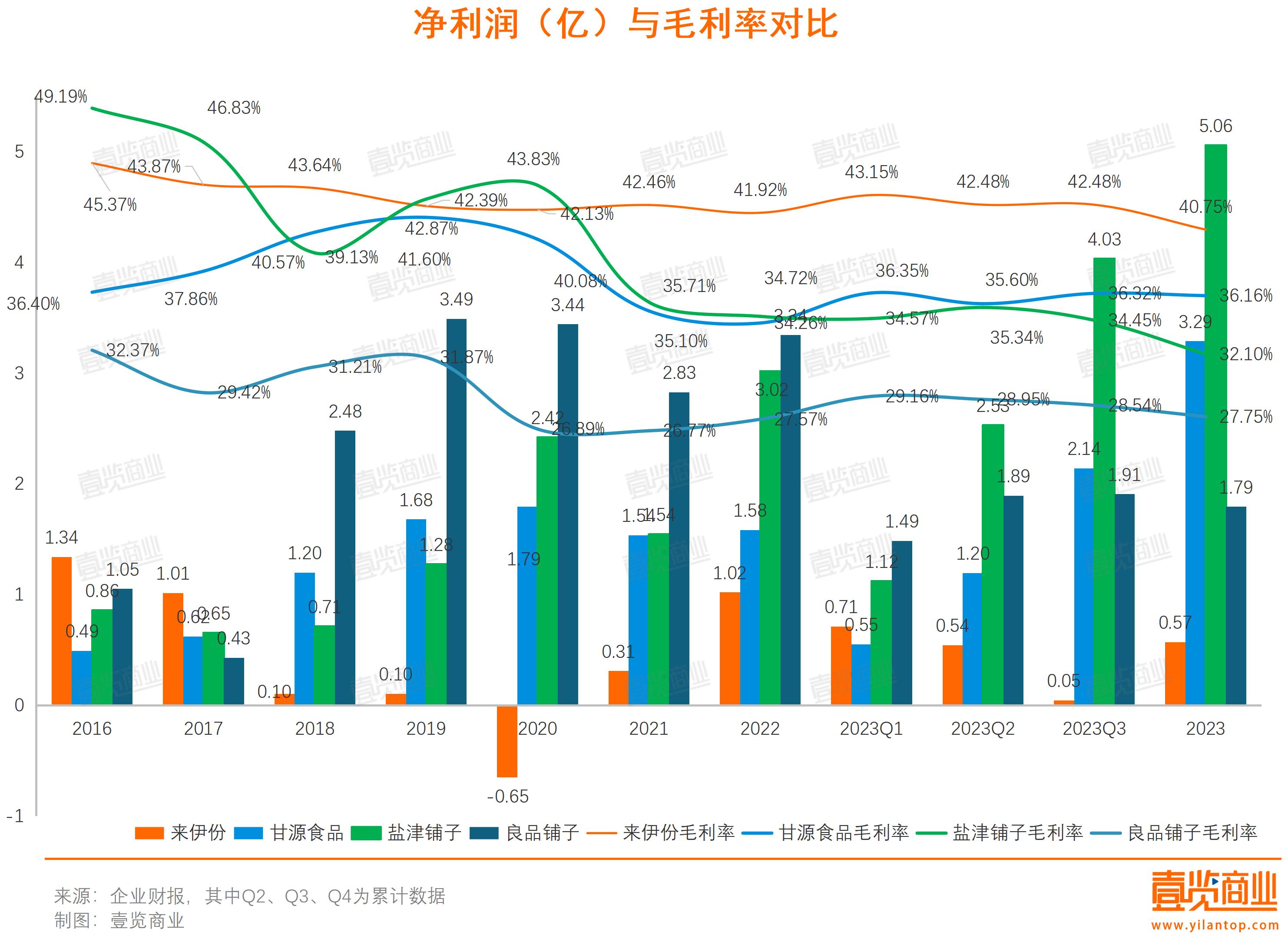 净利润和市值双跌之后，来伊份失去战略定力