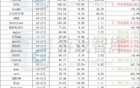 37家日本游戏上市公司业绩：14家陷亏损中游企业表现不佳