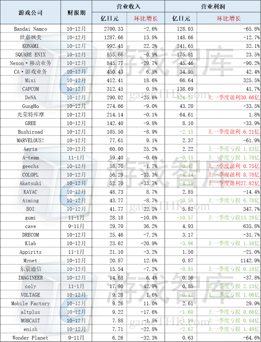 37家日本游戏上市公司业绩：14家陷亏损，中游企业表现不佳