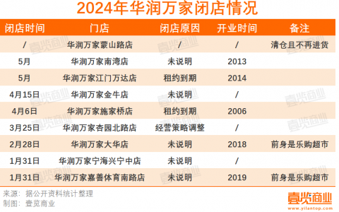 5个月关闭9家门店，华润万家怎么了？