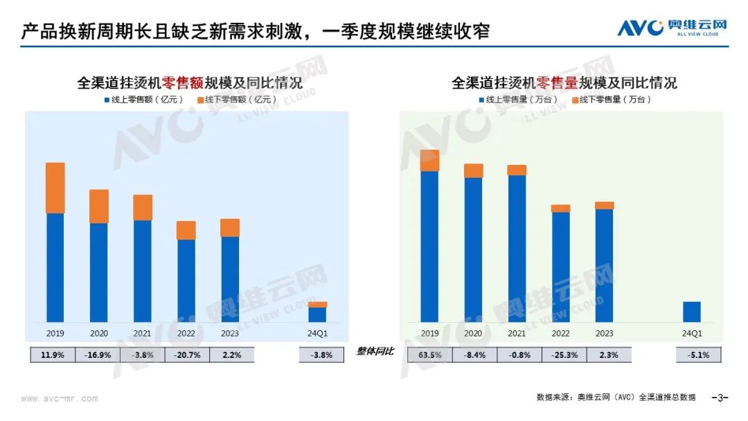 2024年一季度挂烫机市场总结：复苏和改善仍是主旋律