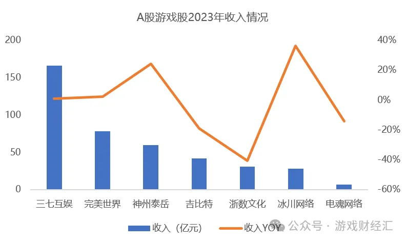 三七互娱、完美世界、吉比特包揽TOP3！游戏股业绩新看点