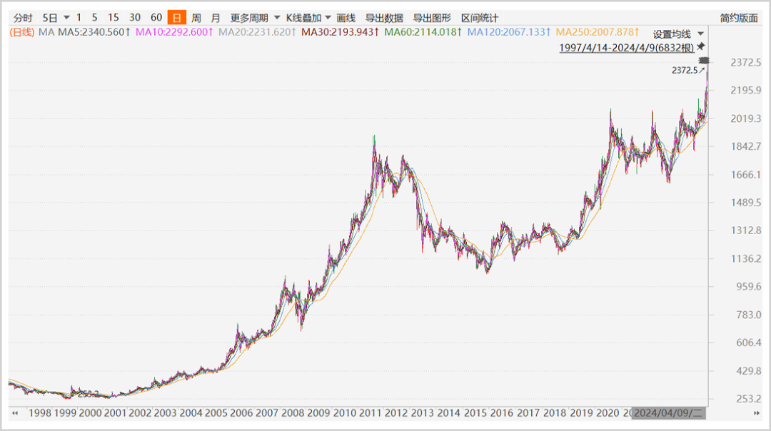 黄金，还能疯多久？