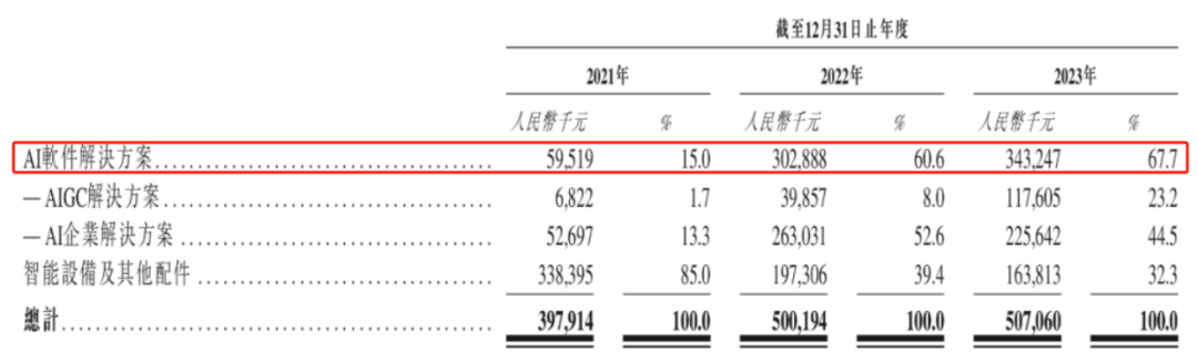 通过港交所聆讯，出门问问还在“大炼模型”？