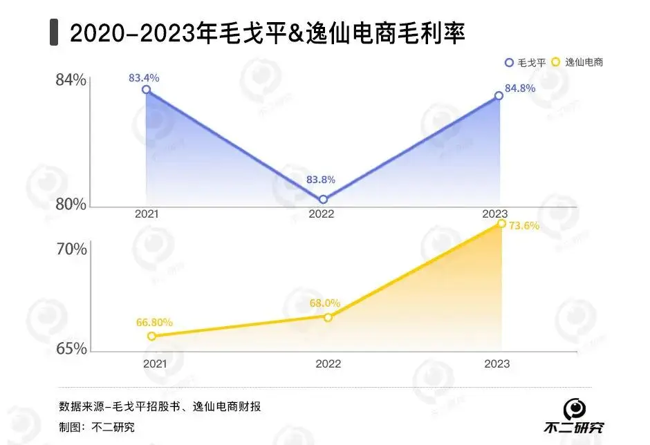 毛戈平VS完美日记，暴利美妆还能走多久？