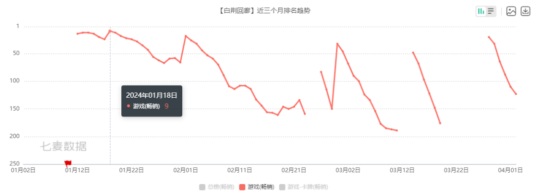 女性向、二游神仙打架，今年Q1谁笑得最开心！