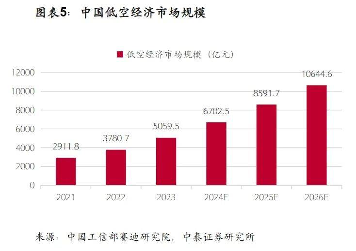 新质生产力急先锋！低空经济终于迎来元年？