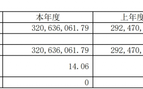 海尔生物2023年财报中的“新质生产力公式”