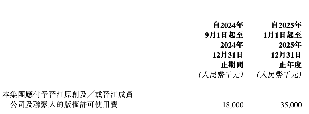 晋江文学23年收入14.16亿元，盈利4.6亿元 ｜雷报