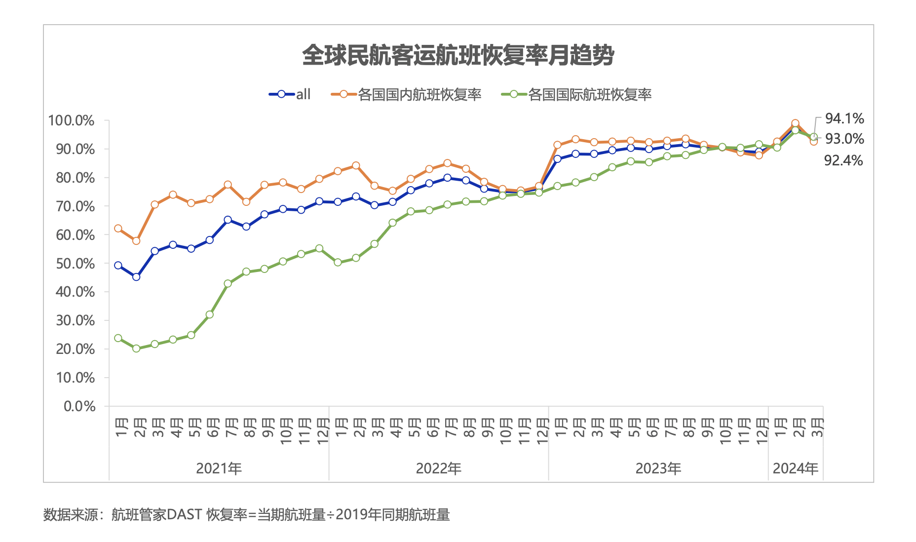 航班管家发布《2024年一季度民航数据报告》