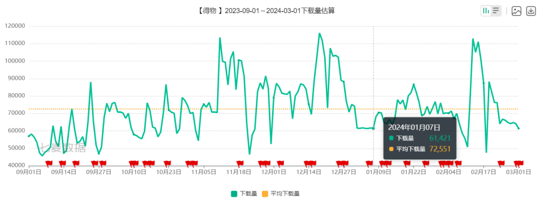 投放量TOP1，得物如何在巨头环伺中接住泼天富贵？