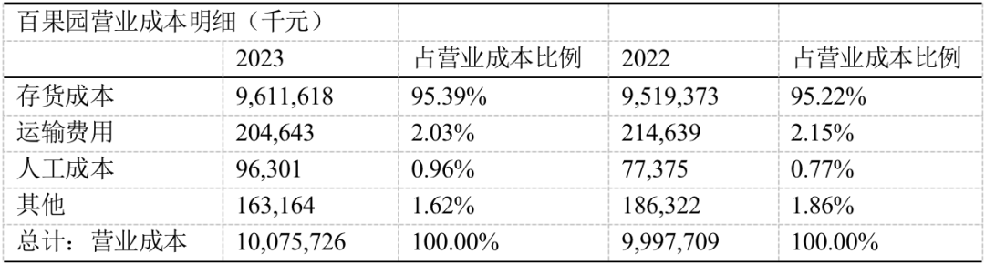 百果园最新财报：2023年营收利润双增，“稳步向上”打破创新者窘境