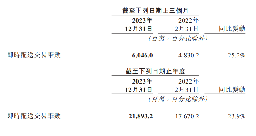 美团2023年增利增收、扭亏为盈，闪购增长出色并逐步跳出舒适区