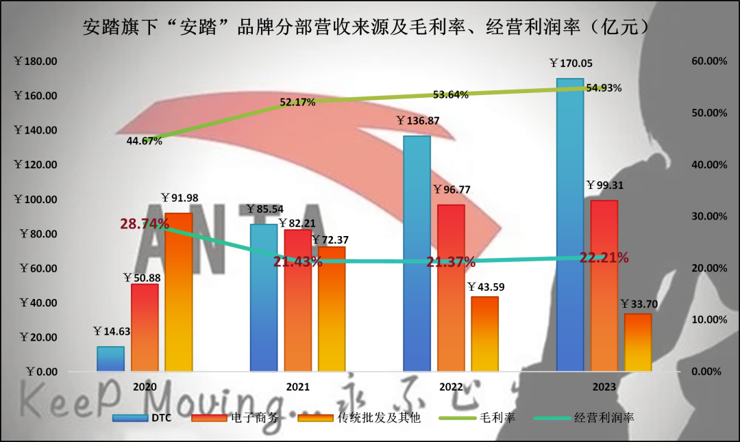 安踏的难题：DTC模式，良药还是毒药？