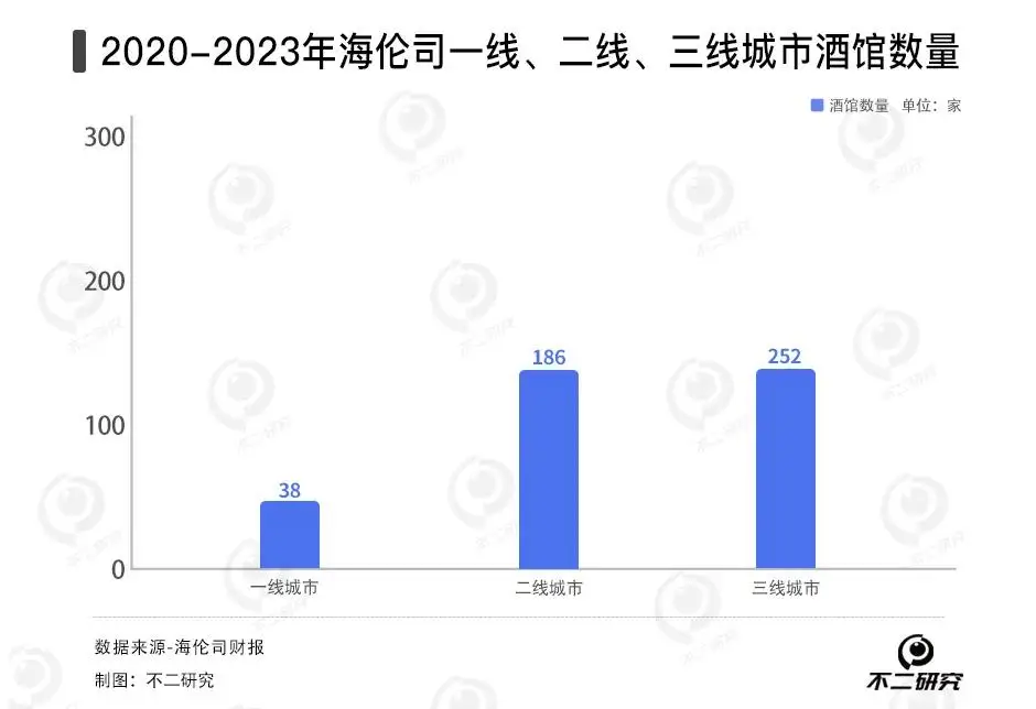 直营闭店400家、3年累亏16亿，“小酒馆第一股”海伦司