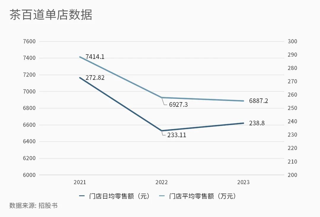 上市首日大跌 30%，茶百道走上奈雪的老路？