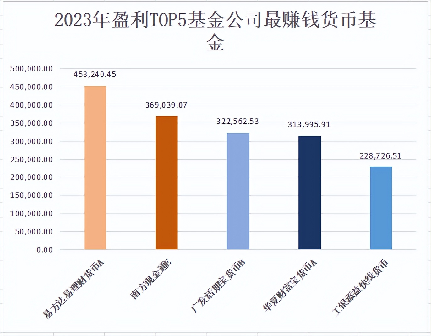 盈利TOP5基金公司：10只固收产品赚194亿，易方达易理财货币A占45亿