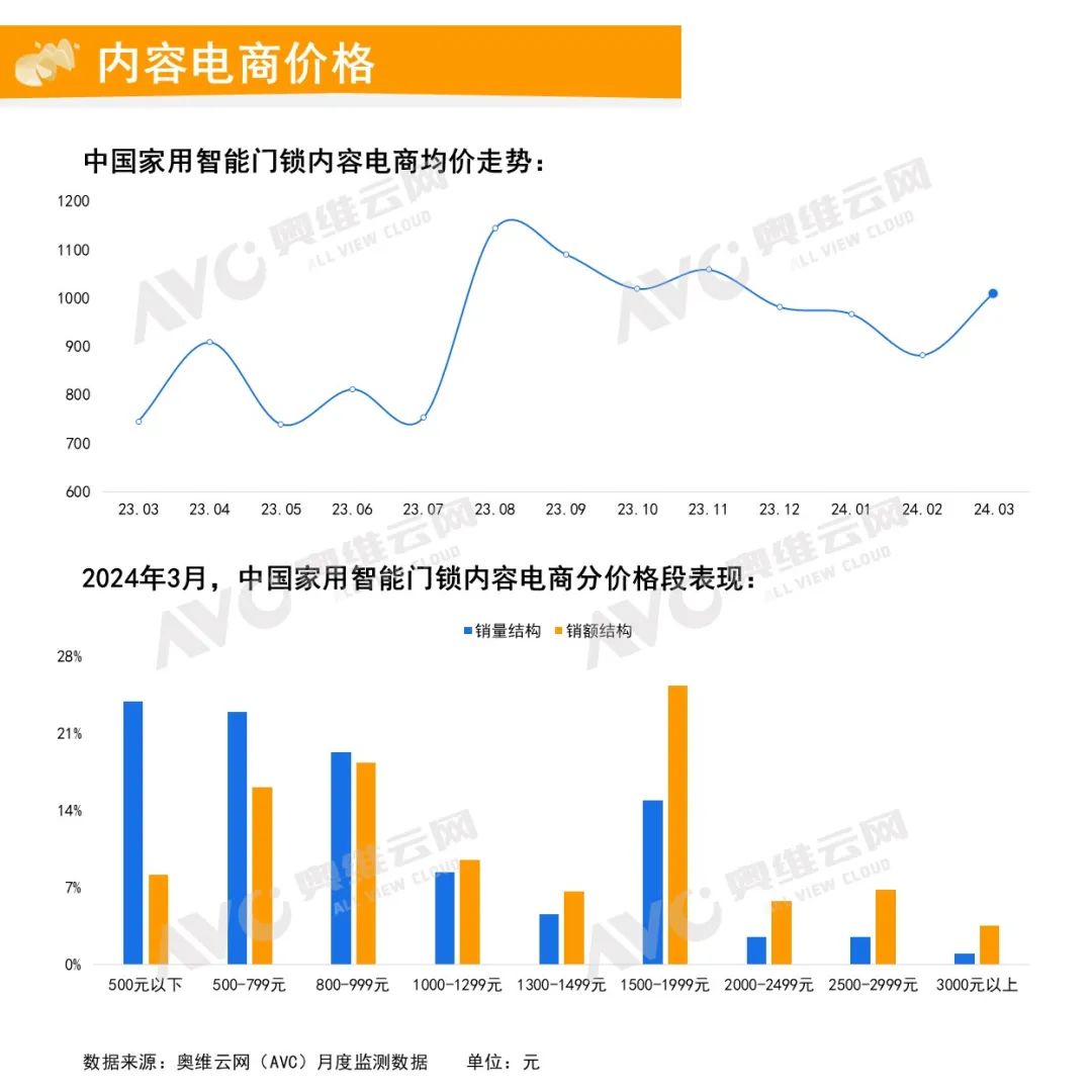 2024年3月中国家用智能门锁线上市场总结