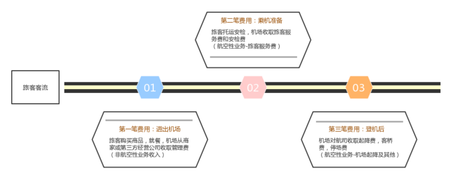 遥遥领先到遥遥落后，业绩巨亏的首都机场怎么了？