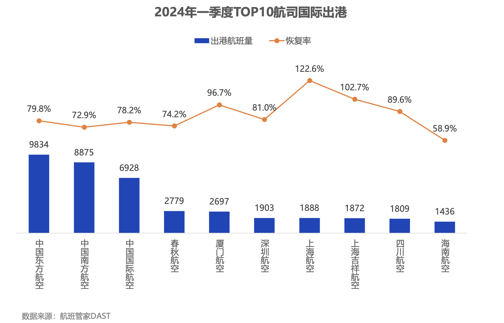 航班管家发布《2024年一季度民航数据报告》