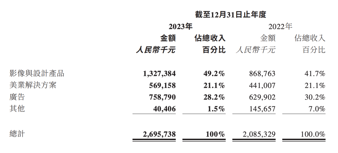 放弃“颜值”，15年的美图开始拼“生产力”