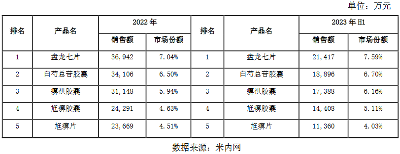 盘龙药业：2023年业绩稳中有进，盘龙七片市场份额再度提升