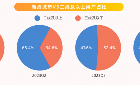 在本地生活战场，7亿老铁的快手无法再摸着抖音过河