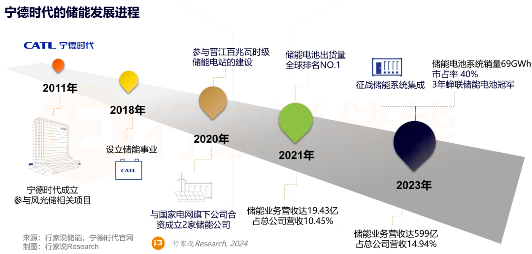 动力电池产业迎来周期性调整，宁德时代开启新角逐？