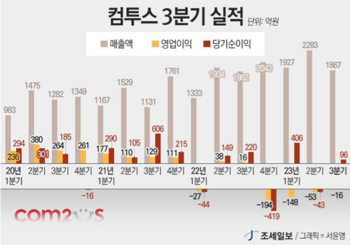 韩国知名发行商为“吃老本”困境，他们过去跟未来做了哪些事情？