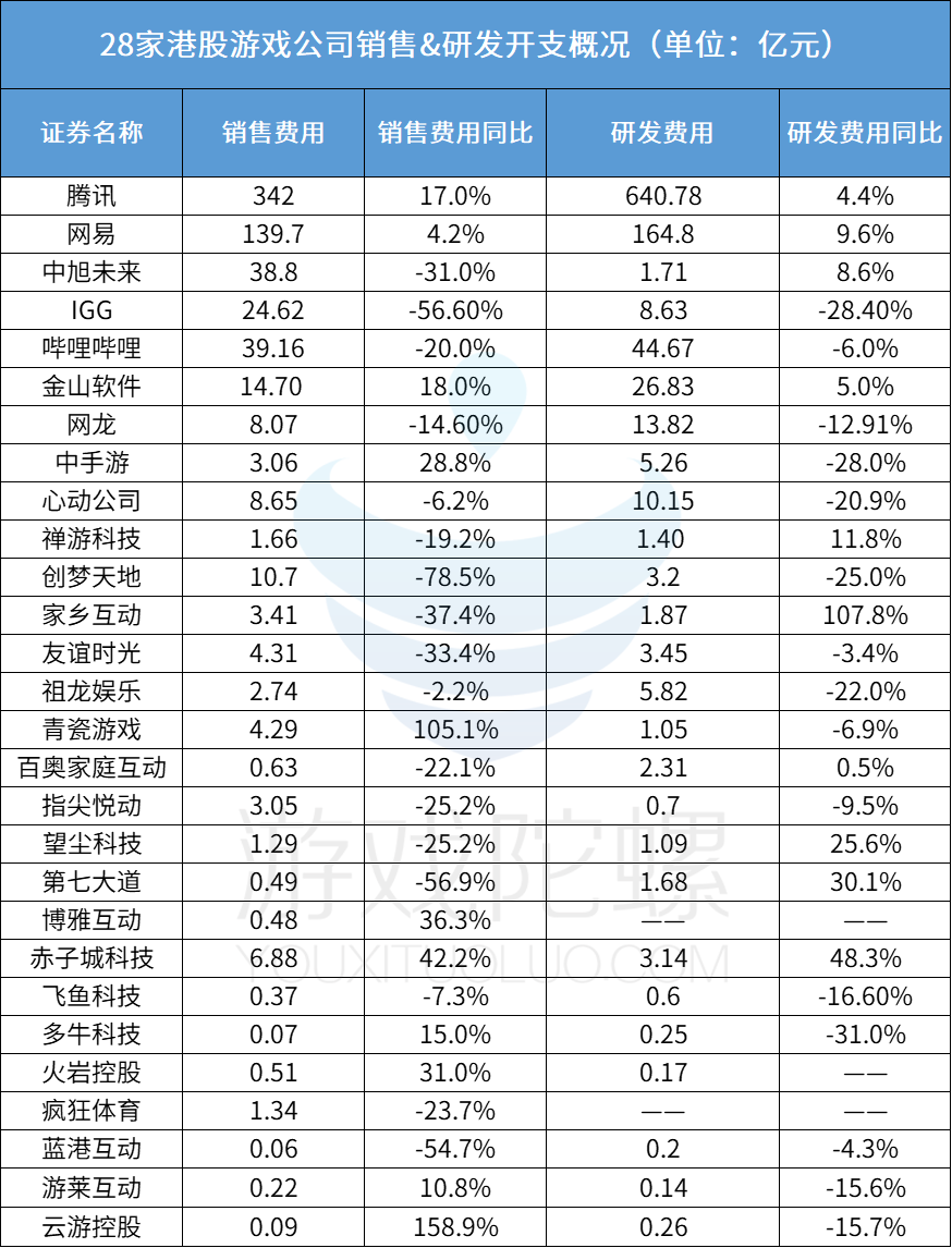 30家港股游戏公司年报：谁在狂飙？谁在慢跑？谁亏损裁员削开支？