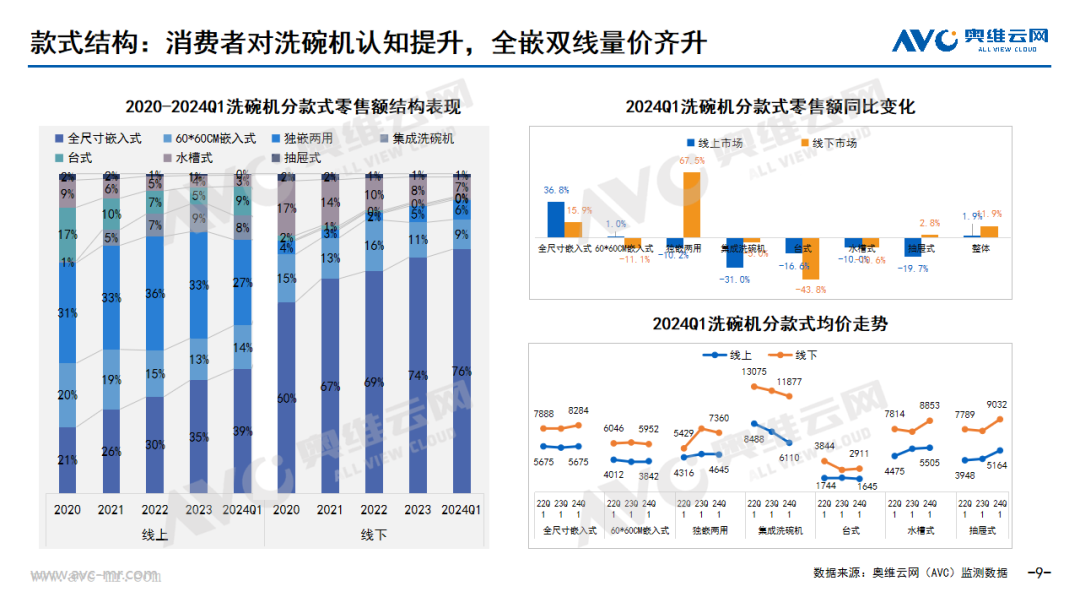 2024年一季度中国洗碗机市场总结：被大众寄予厚望，但未达预期