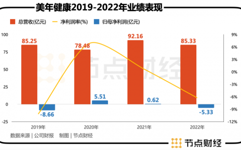 美年健康要靠AI，再造美年？