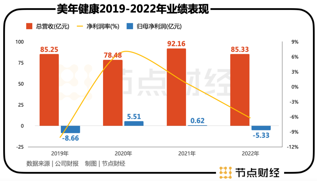 美年健康要靠AI，再造美年？