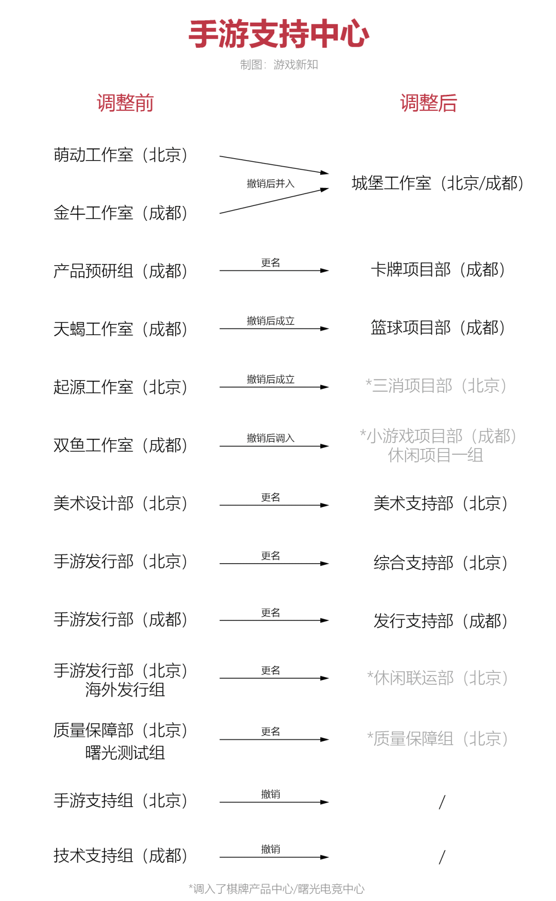 北京游戏大厂：撤销调整5个工作室，涉及北京成都两地