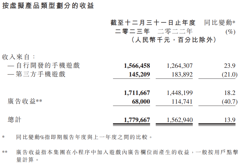 收入连涨4年，砍营销还涨14%，这家厂商找准新赛道了？