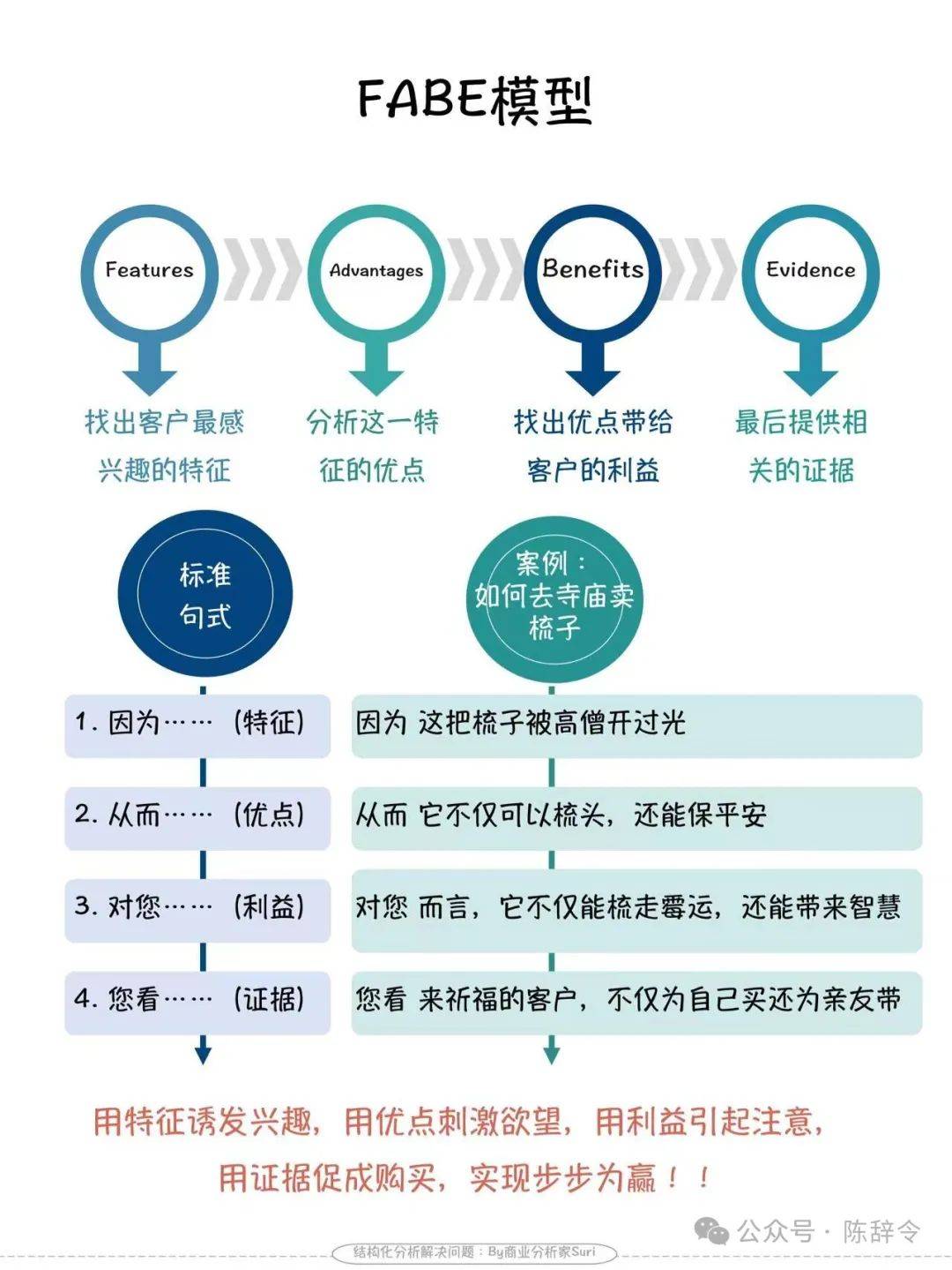 如何说话更有条理？分享我经常使用的4个经典表达模型，显著提升说话的条理性。