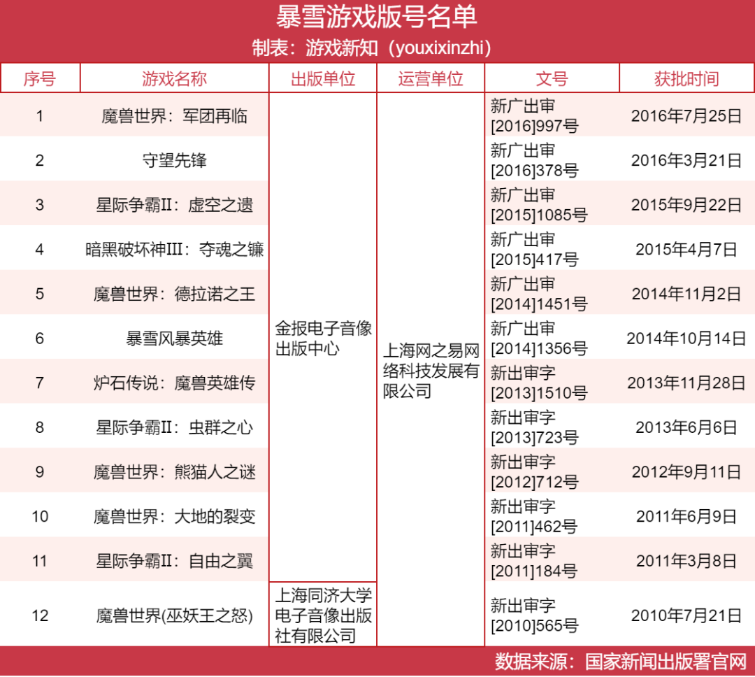 暴雪终于回归中国，它不能失去的30亿元市场