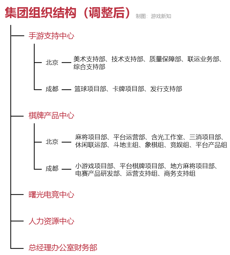 北京游戏大厂：撤销调整5个工作室，涉及北京成都两地