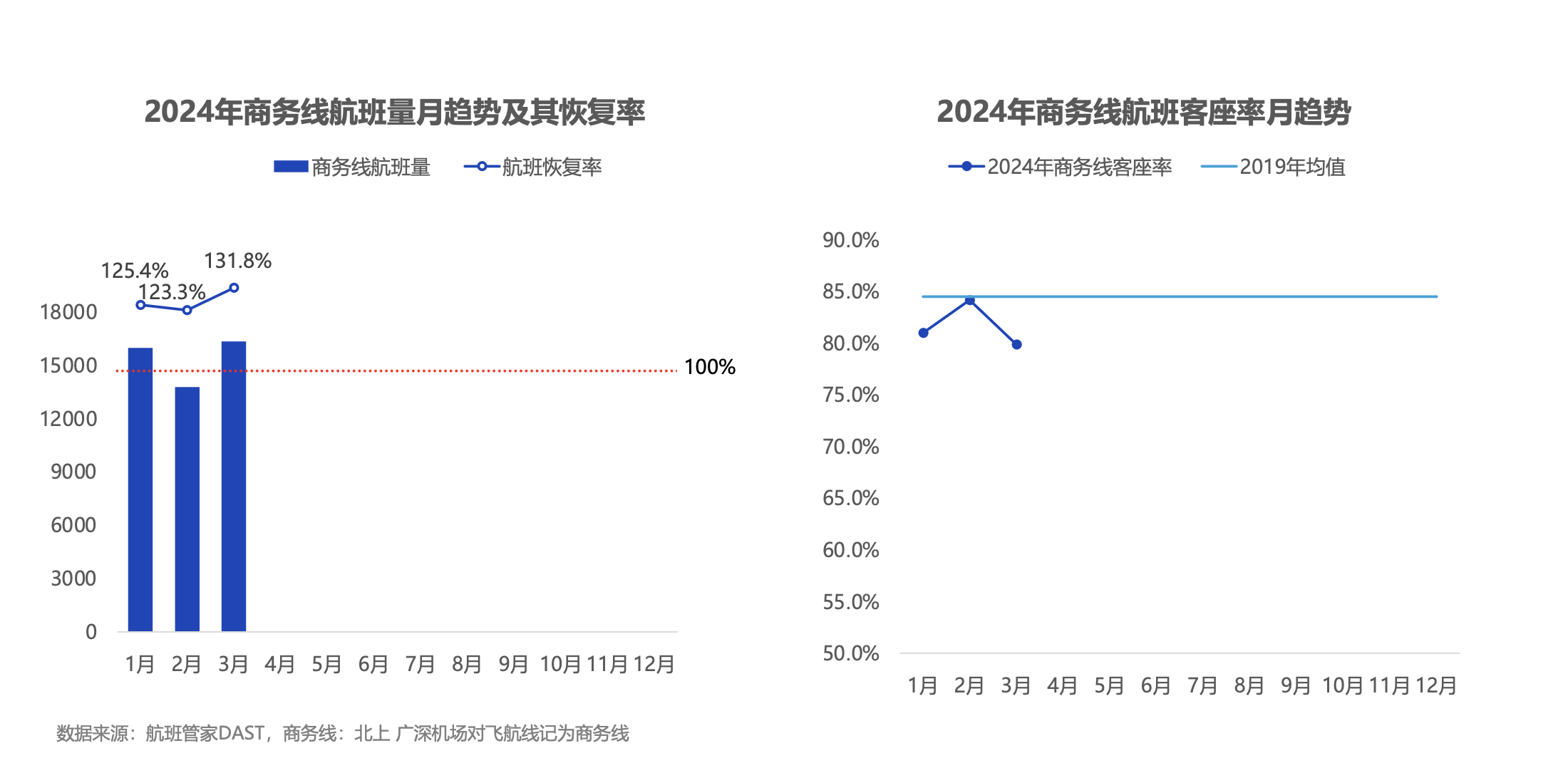 航班管家发布《2024年一季度民航数据报告》