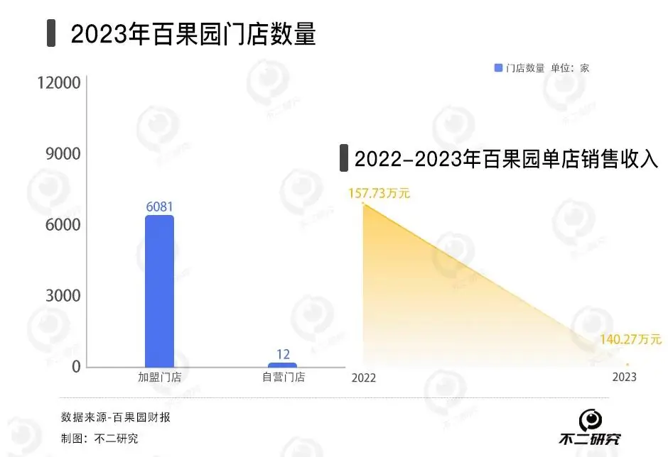 净利增速下滑、市值接近腰斩，百果园万店计划搁浅