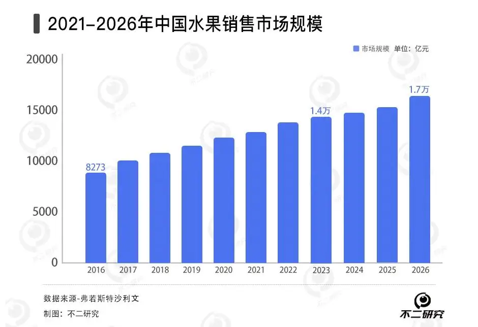 净利增速下滑、市值接近腰斩，百果园万店计划搁浅