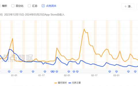 腾讯与网易的100天派对游戏大战